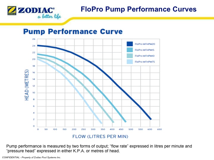 Zodiac Flo Pro Swimming Pool Pump Performance Curves